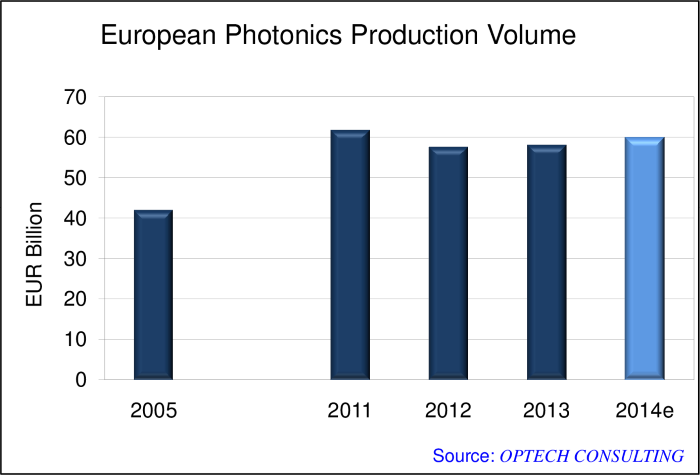 European Photonics Market - Production Volume - 2014