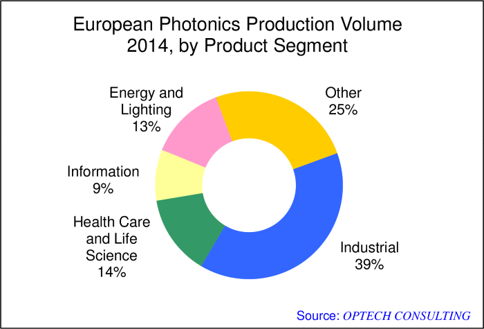 Photonics Market - European Production 2014