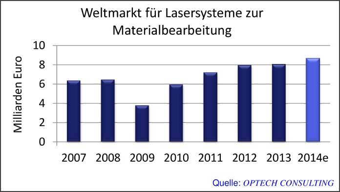 Weltmarkt Lasersysteme zur Materialbearbeitung