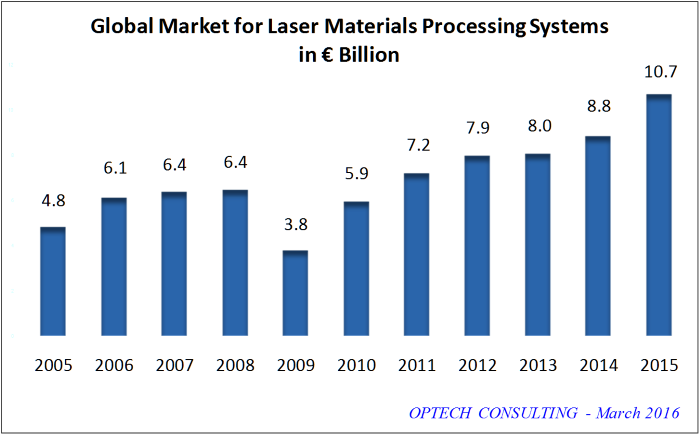 global market  industrial laser systems 2015
