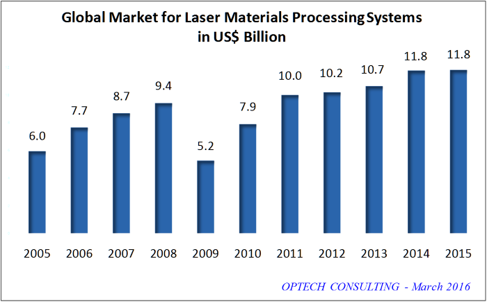 global market laser materials processing systems 2015