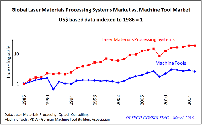 market industrial laser systems vs machine tools 2015
