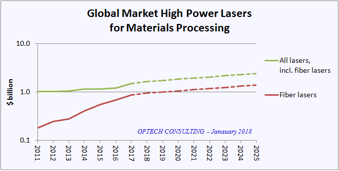 global market high power lasers materials processing-log-optech consulting-2018 global market high power lasers materials processing-log-optech consulting-2018