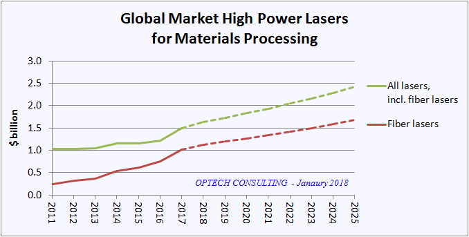 global market high power lasers materials processing-optech consulting-2018 global market high power lasers materials processing-optech consulting-2018