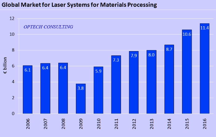 global market size industrial laser systems 2017-in EUR billion global market size industrial laser systems 2017-in EUR billion