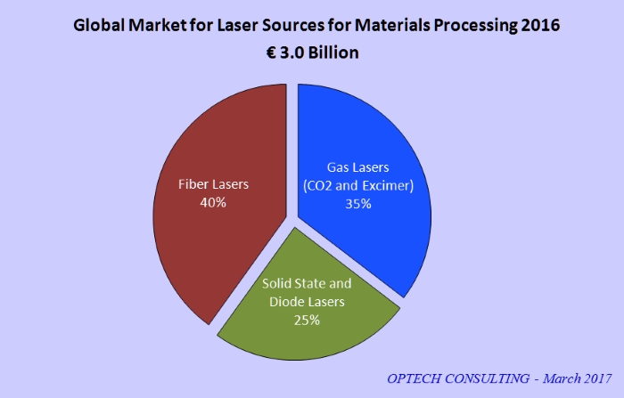 global market size industrial lasers by laser type 2017 global market size industrial lasers by laser type 2017