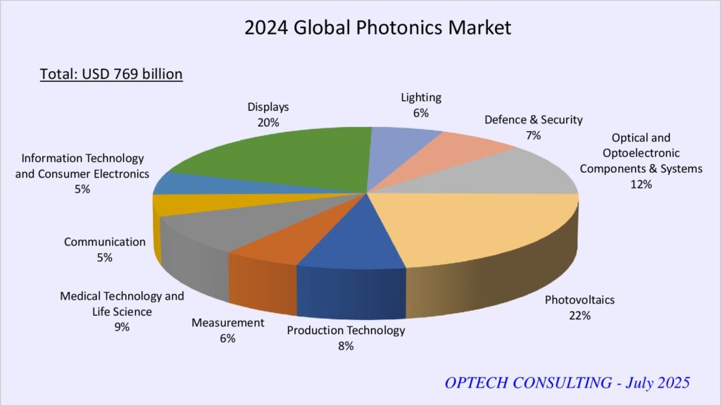 Global Market for Photonics Systems and Components 2024