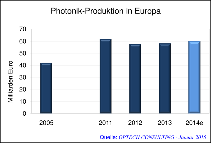Photonik-Produktion in Europa