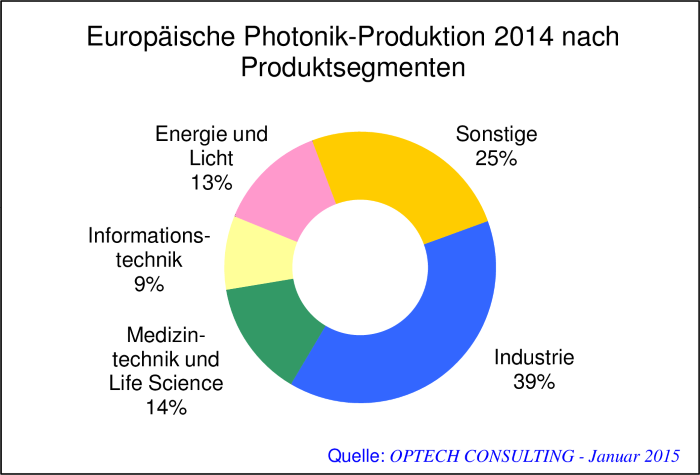 Europische Photonik-Produktion 2014 nach Produktsegmenten