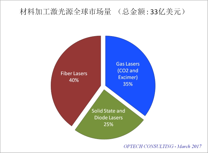 global market industrial laser systems 2017-chinese