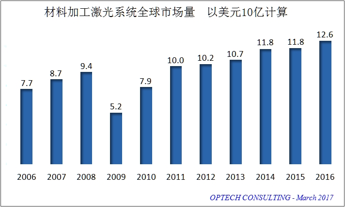 global market industrial lasers by laser type 2017-chinese