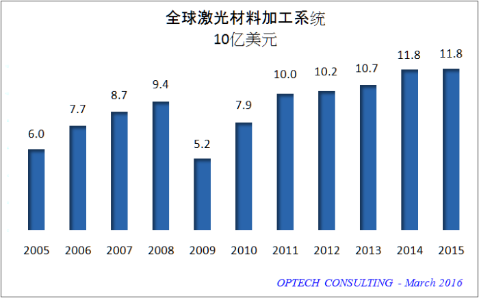 lasersystemsmarket2015-chs