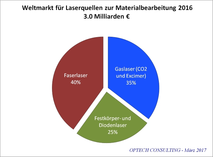 weltmarkt laser zur materialbearbeitung 2017 nach lasertypen