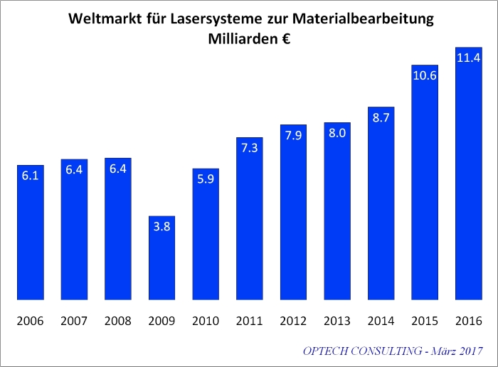 weltmarkt lasersysteme zur materialbearbeitung 2017